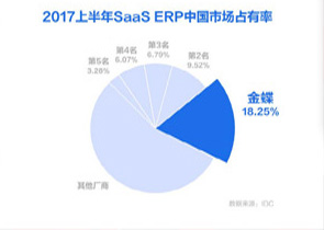 金蝶软件在2017年中国企业SaaS市场占有率第一