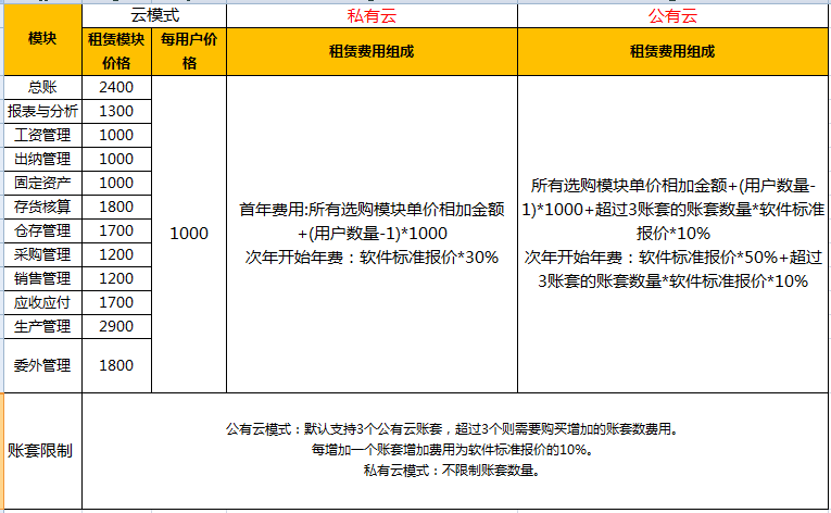金蝶KIS云专业版产品报价,模块价格